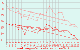 Courbe de la force du vent pour Nantes (44)