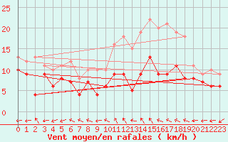 Courbe de la force du vent pour Avord (18)