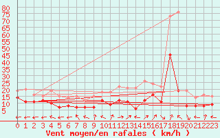 Courbe de la force du vent pour Avord (18)