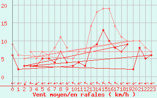 Courbe de la force du vent pour Mont-de-Marsan (40)