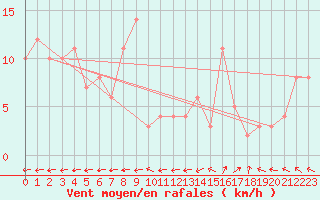 Courbe de la force du vent pour Chteau-Chinon (58)