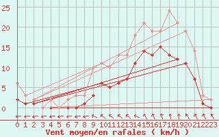 Courbe de la force du vent pour Izegem (Be)