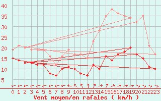 Courbe de la force du vent pour Tours (37)