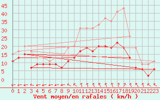 Courbe de la force du vent pour Tours (37)