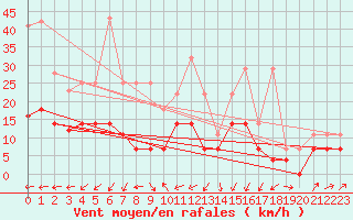 Courbe de la force du vent pour Trier-Petrisberg