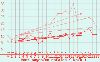 Courbe de la force du vent pour Le Bourget (93)