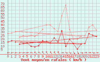 Courbe de la force du vent pour Elpersbuettel