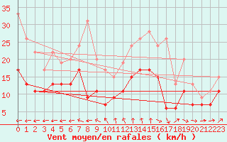 Courbe de la force du vent pour Cherbourg (50)