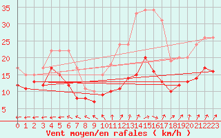 Courbe de la force du vent pour Tours (37)