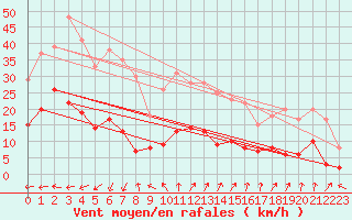 Courbe de la force du vent pour Deuselbach