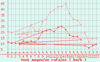 Courbe de la force du vent pour Langres (52) 