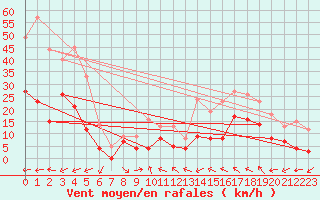 Courbe de la force du vent pour Le Luc - Cannet des Maures (83)