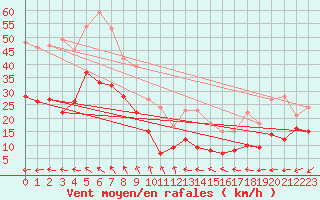 Courbe de la force du vent pour Le Talut - Belle-Ile (56)