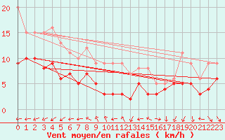 Courbe de la force du vent pour Paray-le-Monial - St-Yan (71)