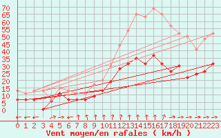 Courbe de la force du vent pour Lanvoc (29)