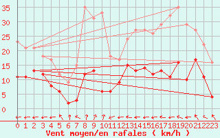 Courbe de la force du vent pour Langres (52) 