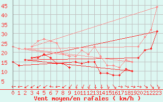 Courbe de la force du vent pour Cap de la Hague (50)