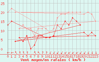 Courbe de la force du vent pour Port-en-Bessin (14)