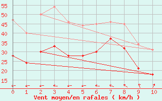 Courbe de la force du vent pour Spiekeroog (SWN)