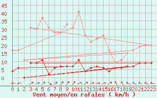 Courbe de la force du vent pour Agen (47)