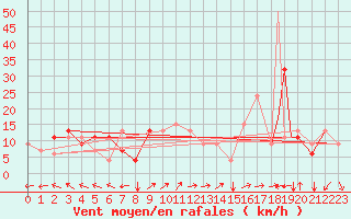 Courbe de la force du vent pour Antalya Gazipasa