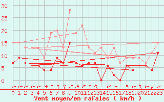 Courbe de la force du vent pour Luxeuil (70)