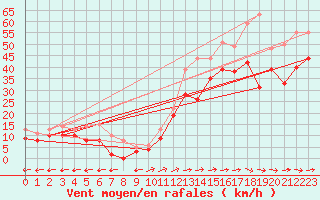 Courbe de la force du vent pour Biscarrosse (40)