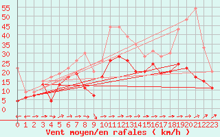 Courbe de la force du vent pour Cap Corse (2B)