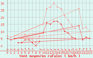 Courbe de la force du vent pour Carpentras (84)