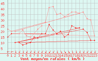 Courbe de la force du vent pour Metz-Nancy-Lorraine (57)