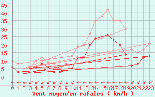 Courbe de la force du vent pour Melun (77)