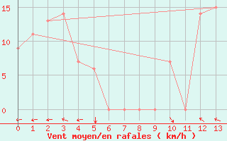 Courbe de la force du vent pour Punta Cana