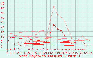 Courbe de la force du vent pour Montauban (82)