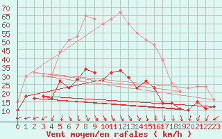 Courbe de la force du vent pour Ile d