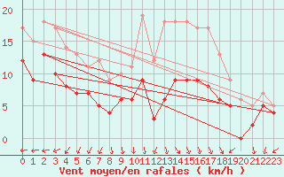 Courbe de la force du vent pour Le Bourget (93)