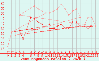 Courbe de la force du vent pour la bouée 62107