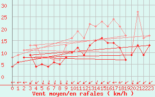Courbe de la force du vent pour Pontoise - Cormeilles (95)