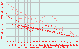 Courbe de la force du vent pour Ile du Levant (83)