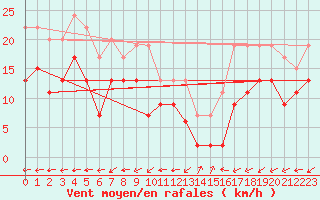 Courbe de la force du vent pour Grenoble/St-Etienne-St-Geoirs (38)