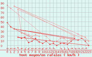 Courbe de la force du vent pour Le Luc - Cannet des Maures (83)