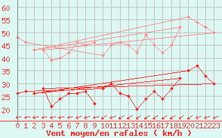 Courbe de la force du vent pour Boulogne (62)