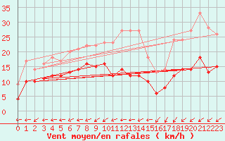 Courbe de la force du vent pour Cap de la Hve (76)