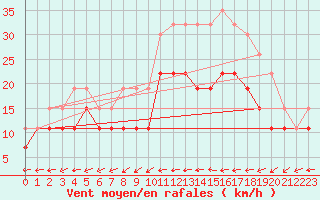 Courbe de la force du vent pour Abbeville (80)