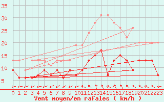 Courbe de la force du vent pour Salon-de-Provence (13)
