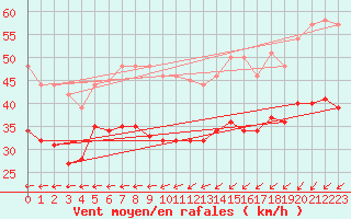 Courbe de la force du vent pour Dunkerque (59)