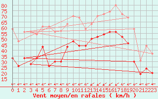 Courbe de la force du vent pour Brignogan (29)