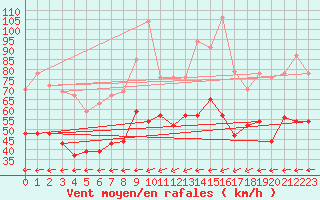 Courbe de la force du vent pour Cap Corse (2B)