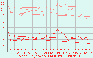Courbe de la force du vent pour Tholey