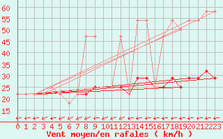 Courbe de la force du vent pour Berlin-Dahlem