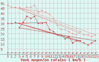 Courbe de la force du vent pour Ile du Levant (83)